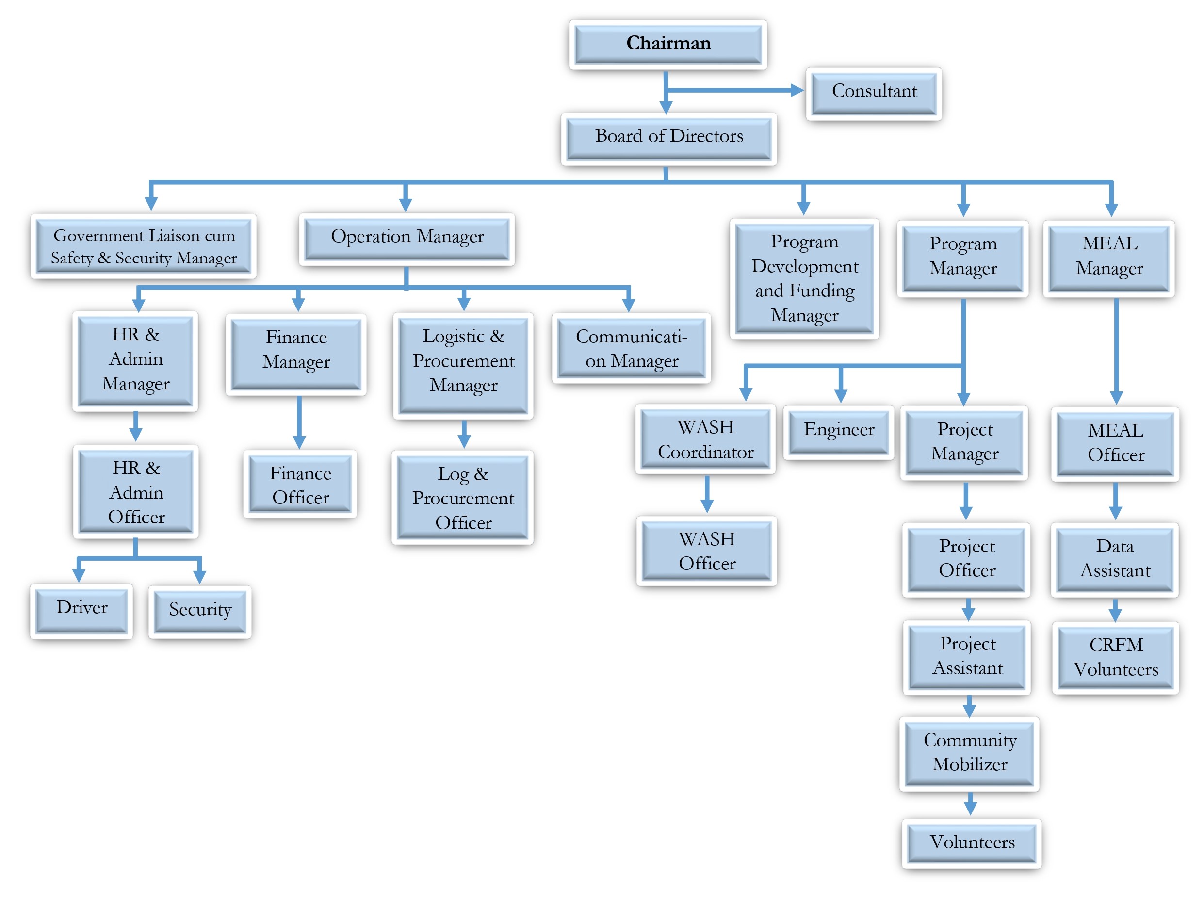 Ray Development Organization - Organization Structure